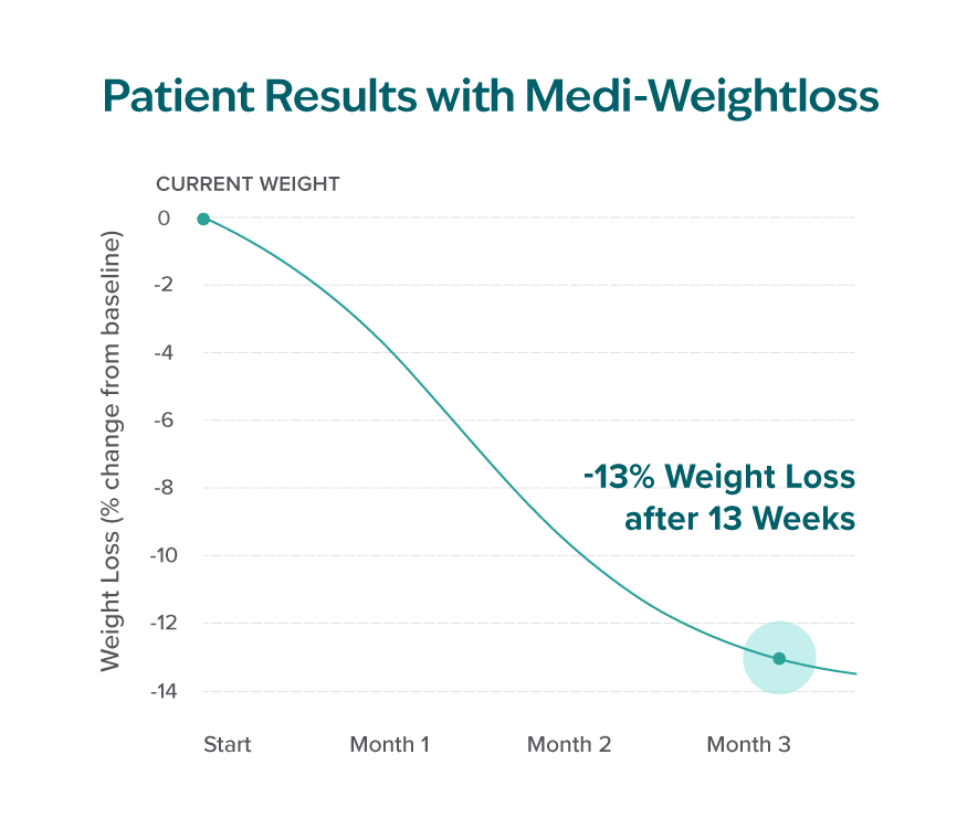 About Medi-Weightloss | Medi-Weightloss